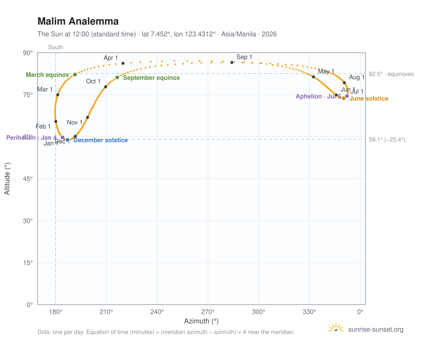 Malim analemma chart: the Sun at 12:00 (standard time) through the year