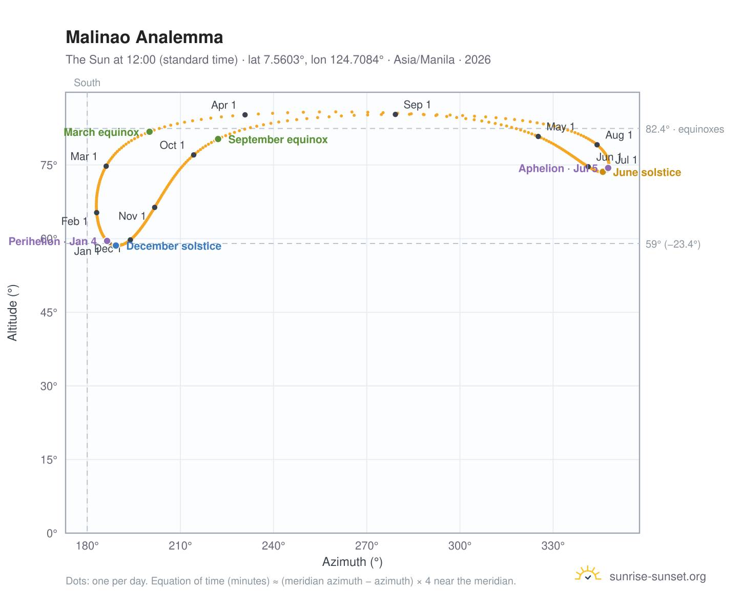 Malinao analemma chart: the Sun at 12:00 (standard time) through the year