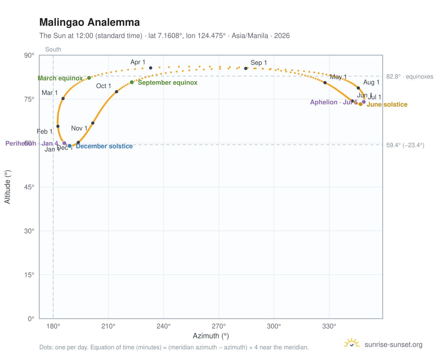 Malingao analemma chart: the Sun at 12:00 (standard time) through the year