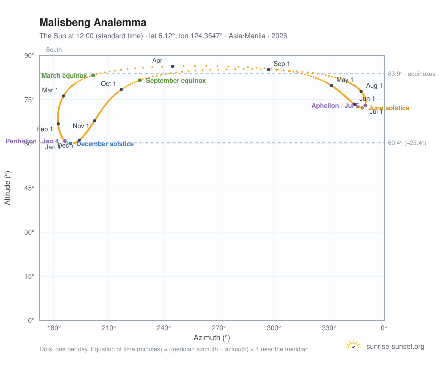 Malisbeng analemma chart: the Sun at 12:00 (standard time) through the year