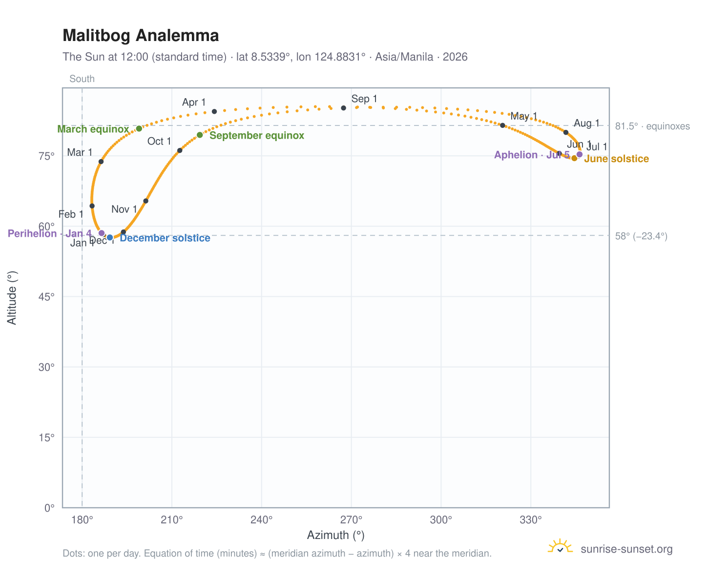 Malitbog analemma chart: the Sun at 12:00 (standard time) through the year