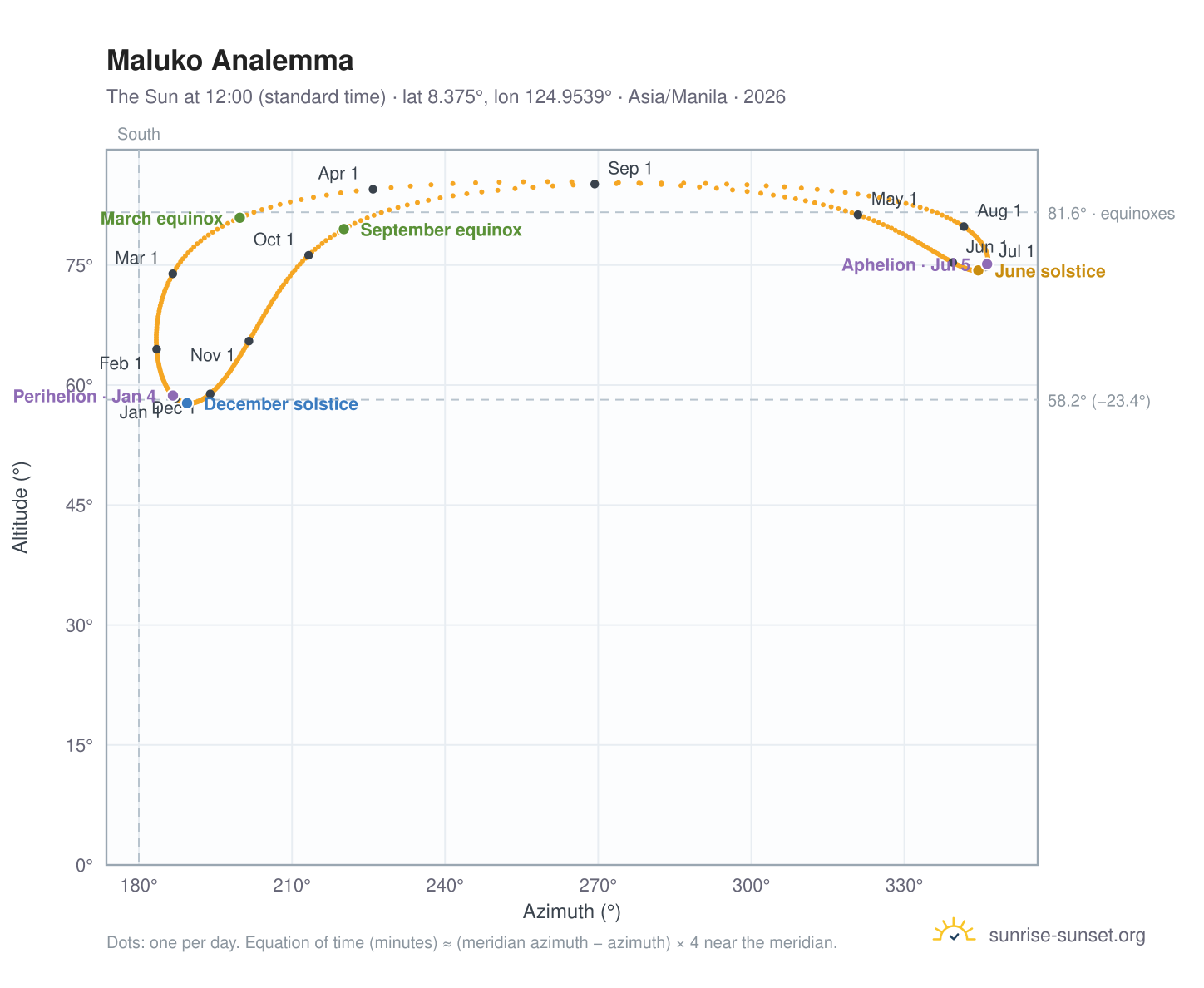 Maluko analemma chart: the Sun at 12:00 (standard time) through the year