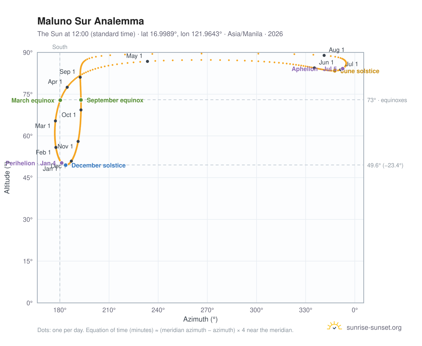 Maluno Sur analemma chart: the Sun at 12:00 (standard time) through the year