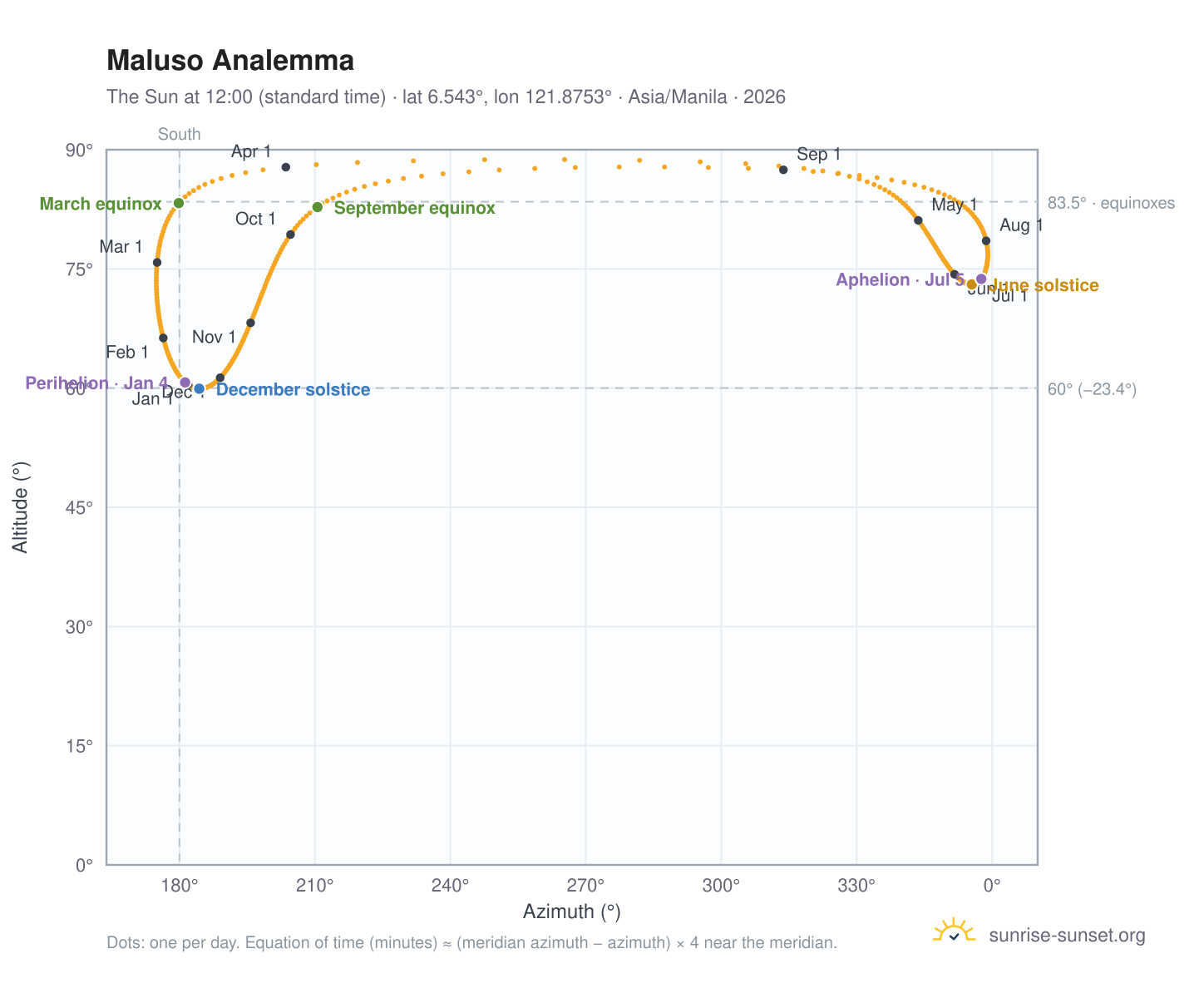 Maluso analemma chart: the Sun at 12:00 (standard time) through the year