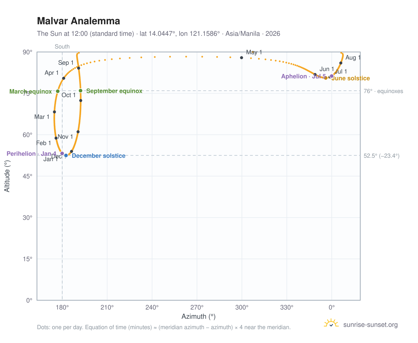 Malvar analemma chart: the Sun at 12:00 (standard time) through the year