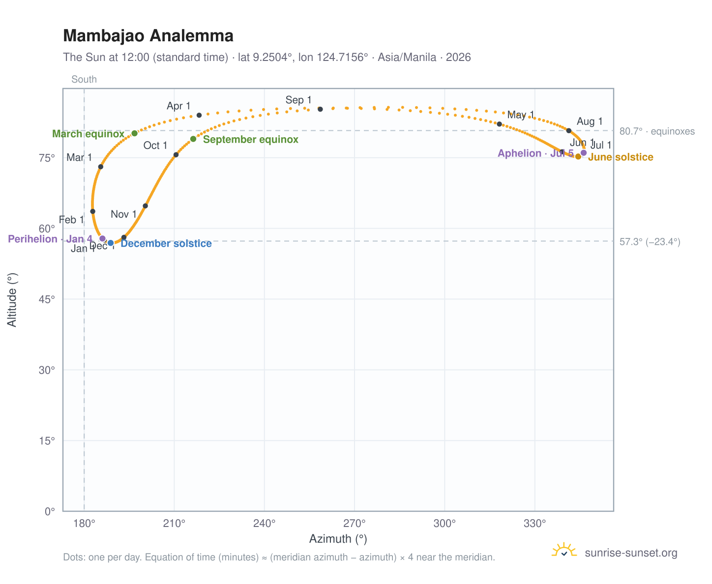 Mambajao analemma chart: the Sun at 12:00 (standard time) through the year