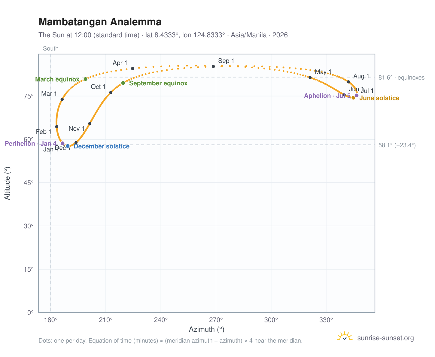 Mambatangan analemma chart: the Sun at 12:00 (standard time) through the year