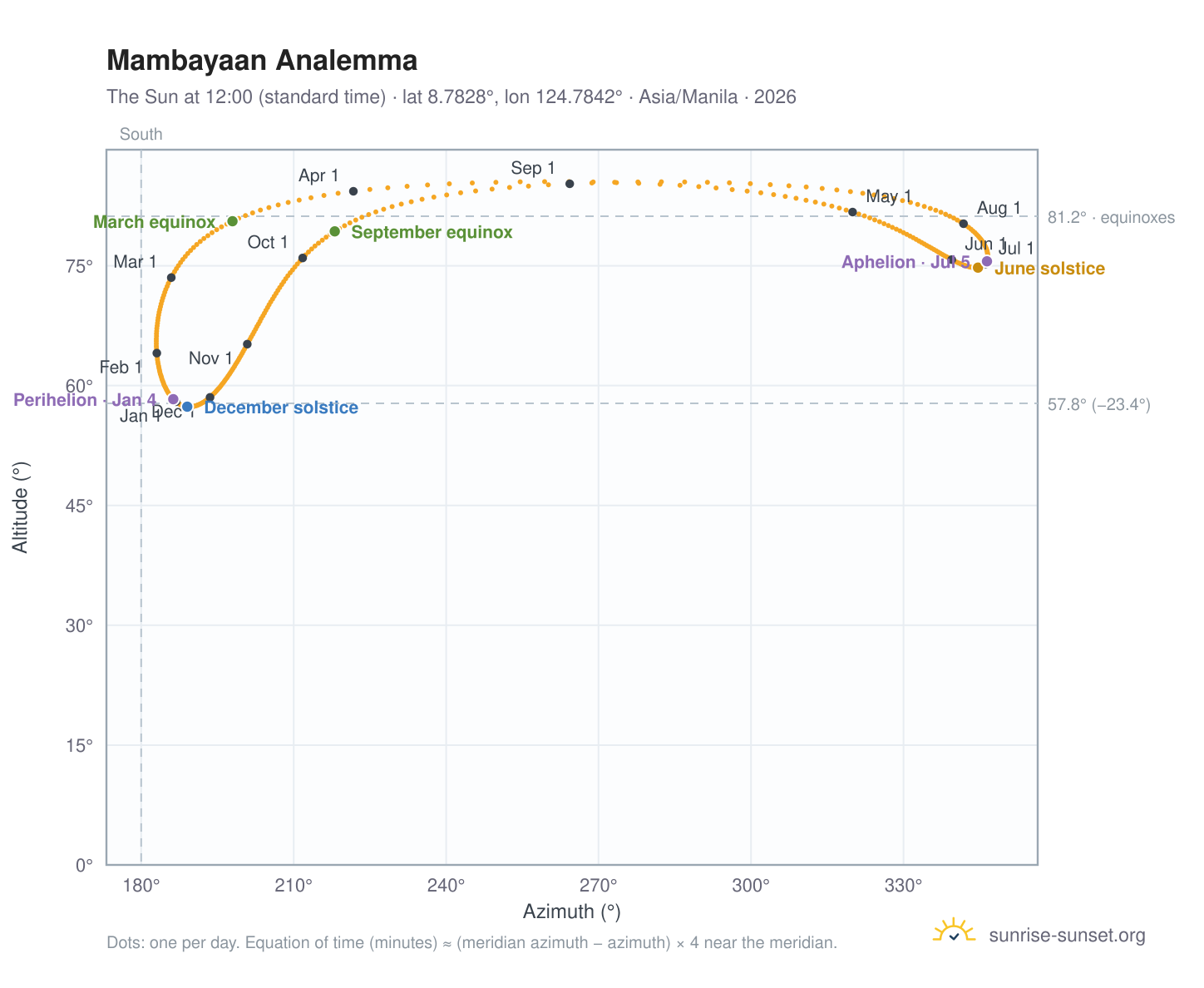 Mambayaan analemma chart: the Sun at 12:00 (standard time) through the year