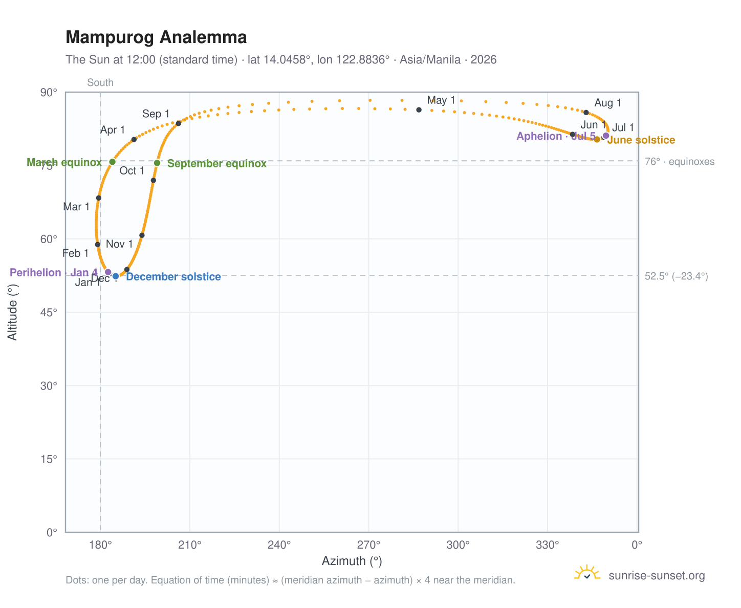 Mampurog analemma chart: the Sun at 12:00 (standard time) through the year