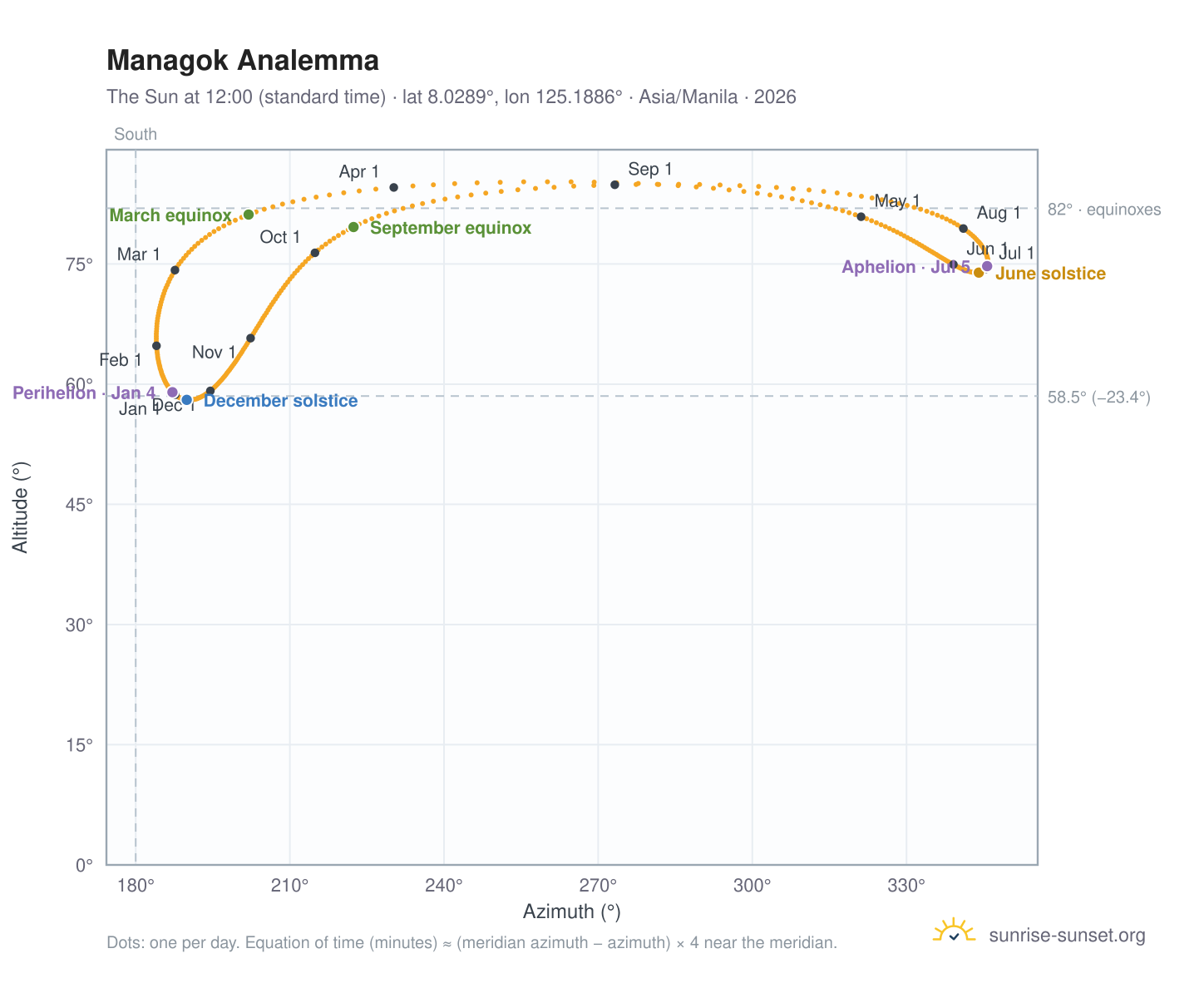 Managok analemma chart: the Sun at 12:00 (standard time) through the year
