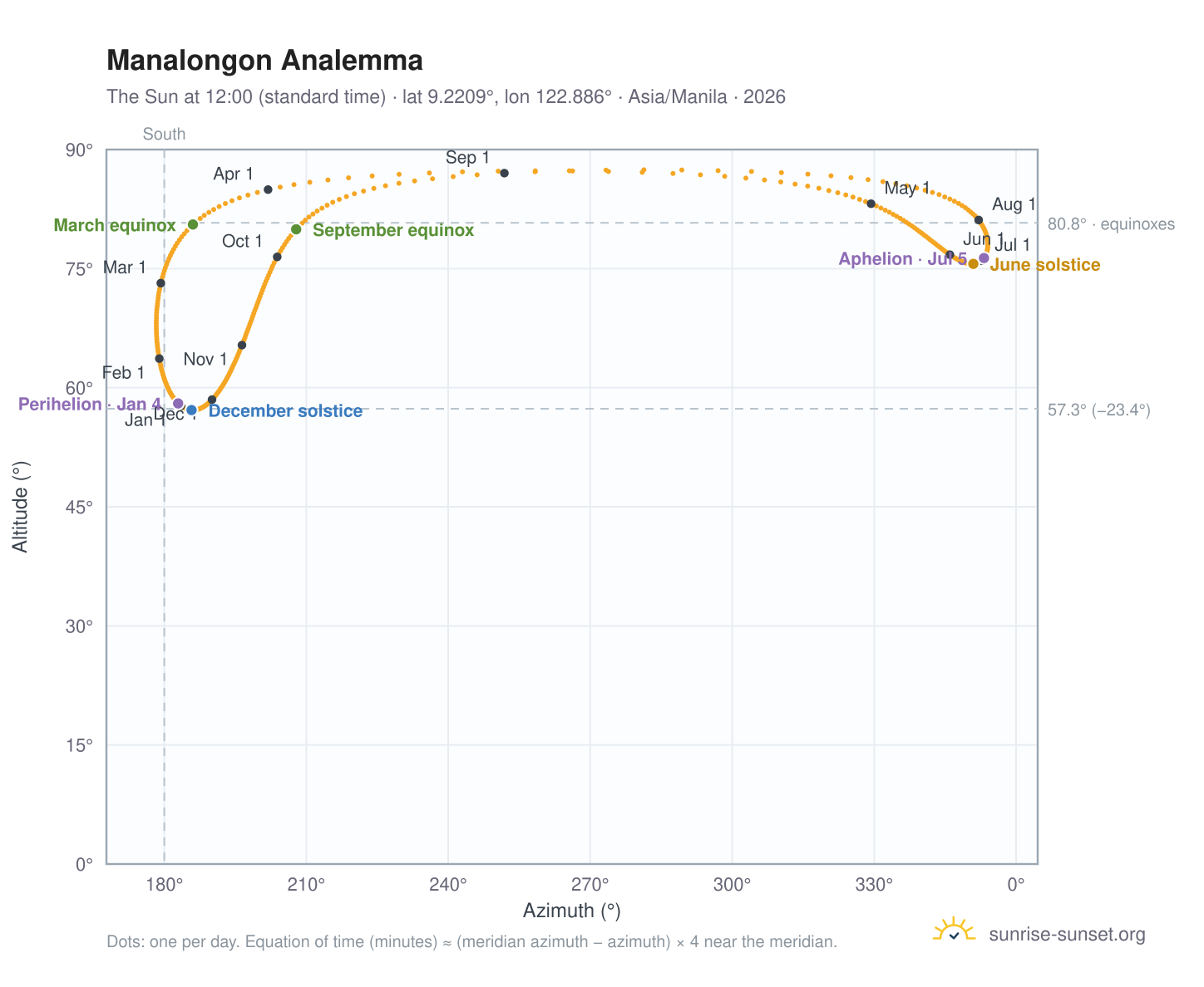Manalongon analemma chart: the Sun at 12:00 (standard time) through the year