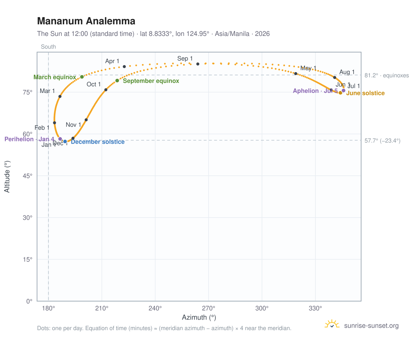 Mananum analemma chart: the Sun at 12:00 (standard time) through the year