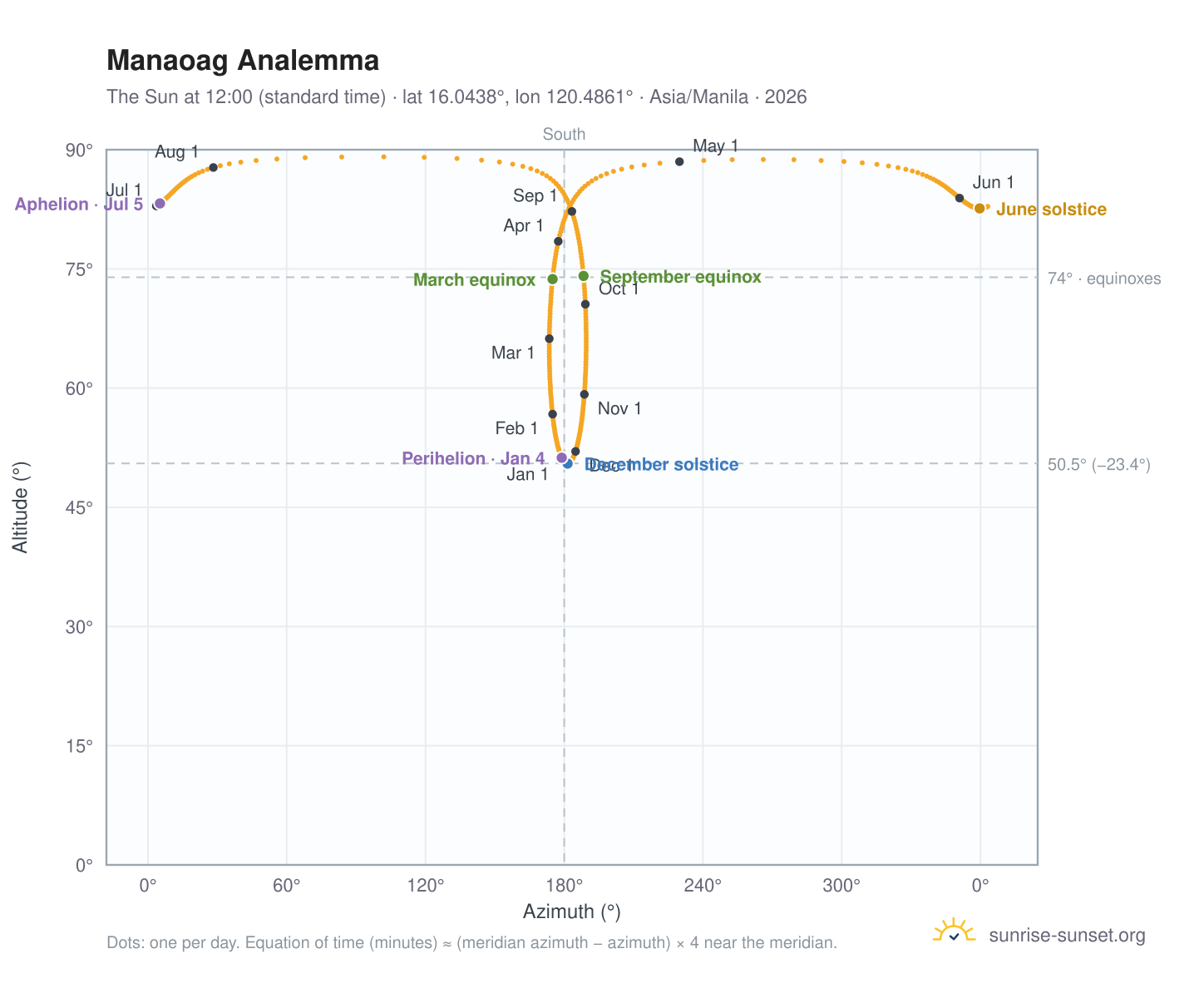 Manaoag analemma chart: the Sun at 12:00 (standard time) through the year