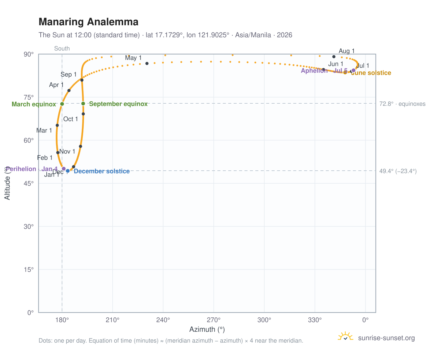 Manaring analemma chart: the Sun at 12:00 (standard time) through the year