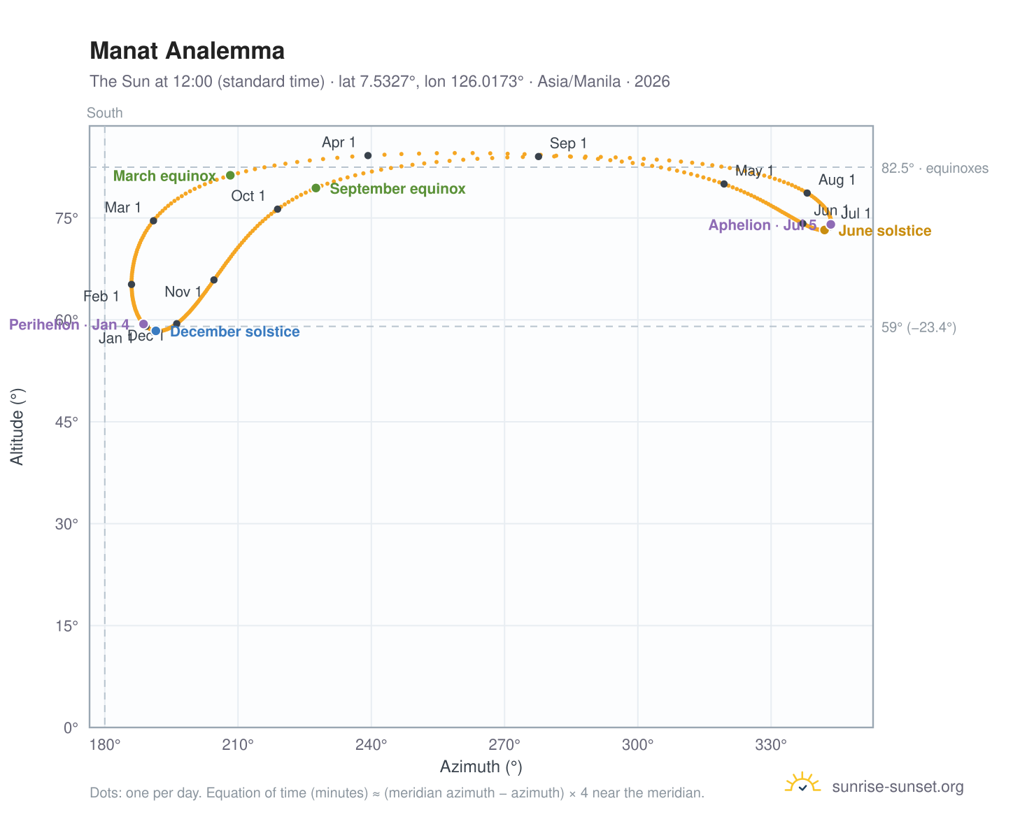 Manat analemma chart: the Sun at 12:00 (standard time) through the year