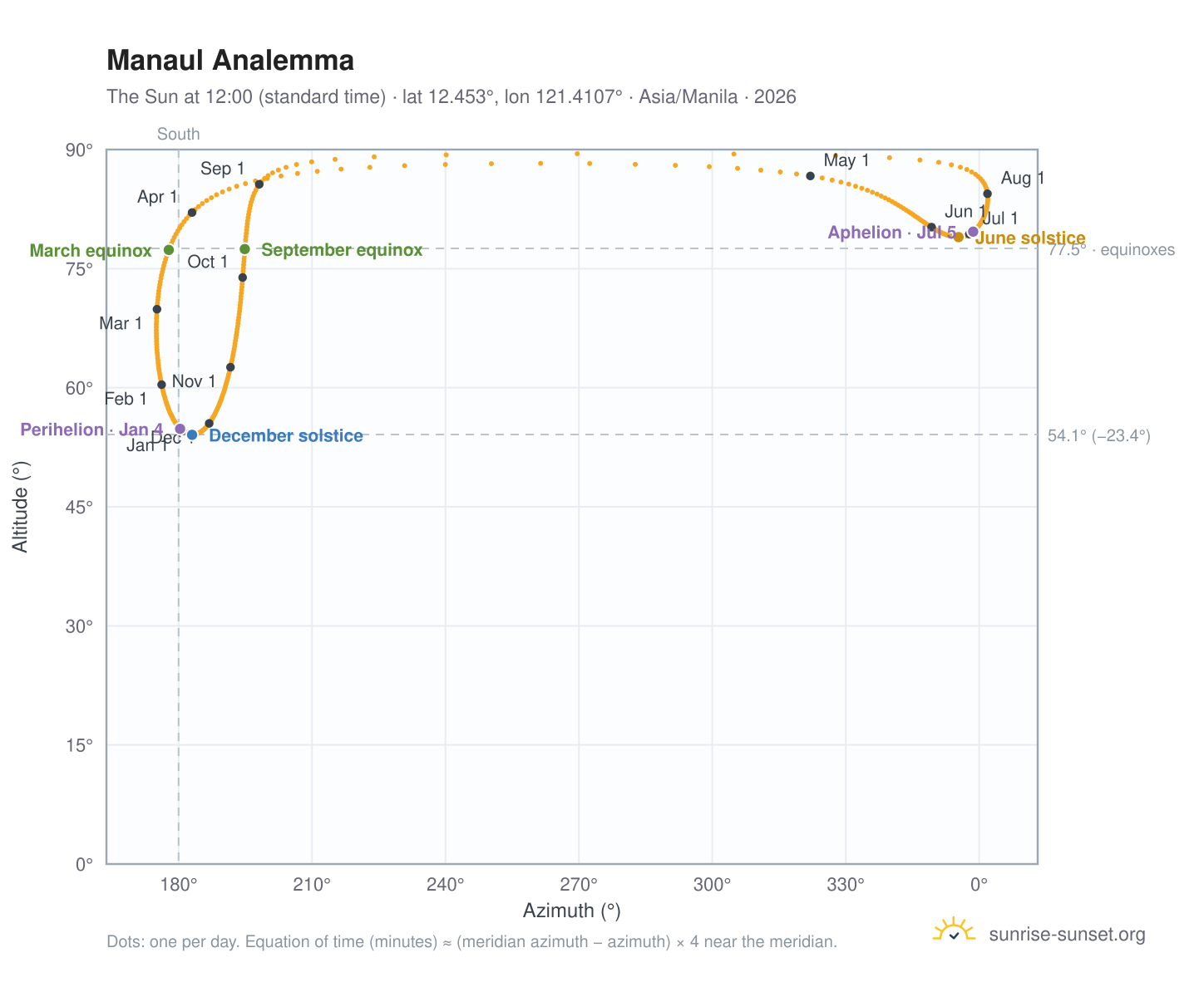 Manaul analemma chart: the Sun at 12:00 (standard time) through the year