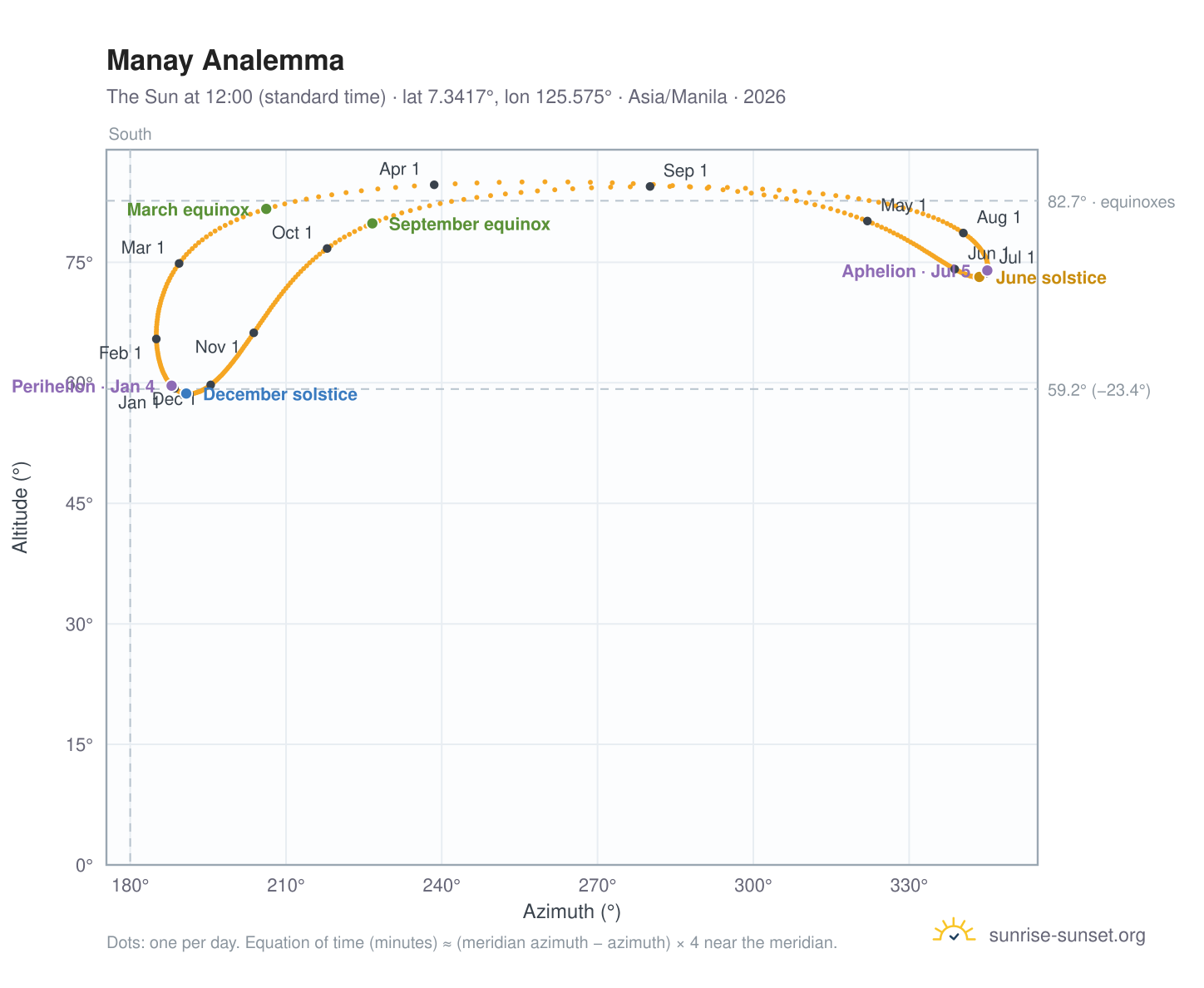 Manay analemma chart: the Sun at 12:00 (standard time) through the year