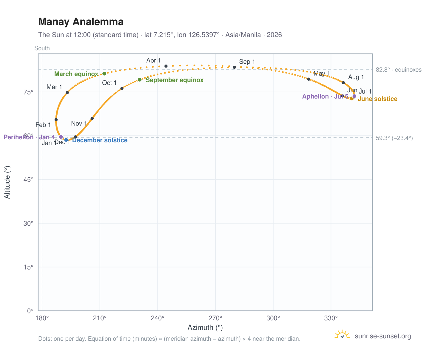 Manay analemma chart: the Sun at 12:00 (standard time) through the year