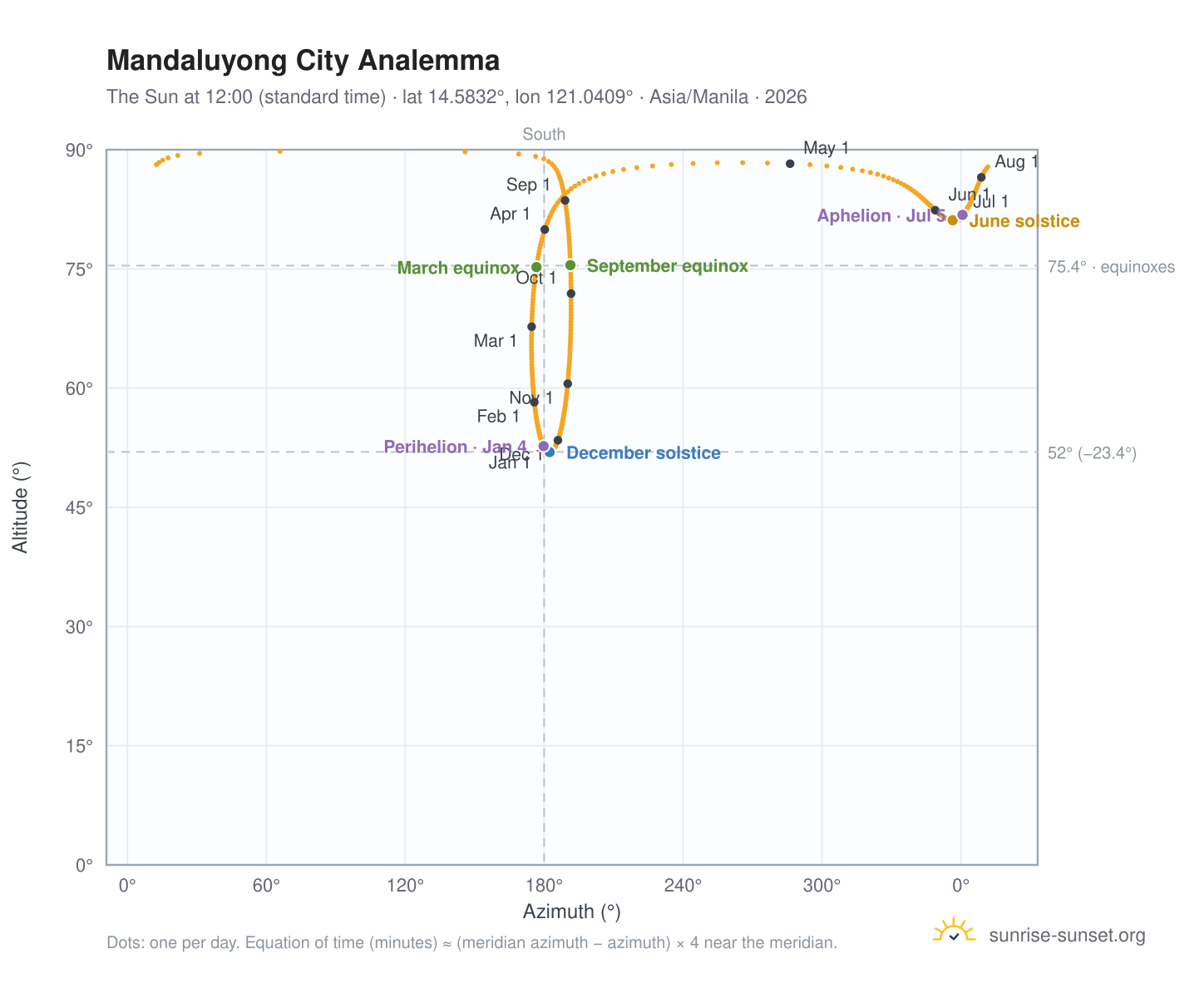 Mandaluyong City analemma chart: the Sun at 12:00 (standard time) through the year