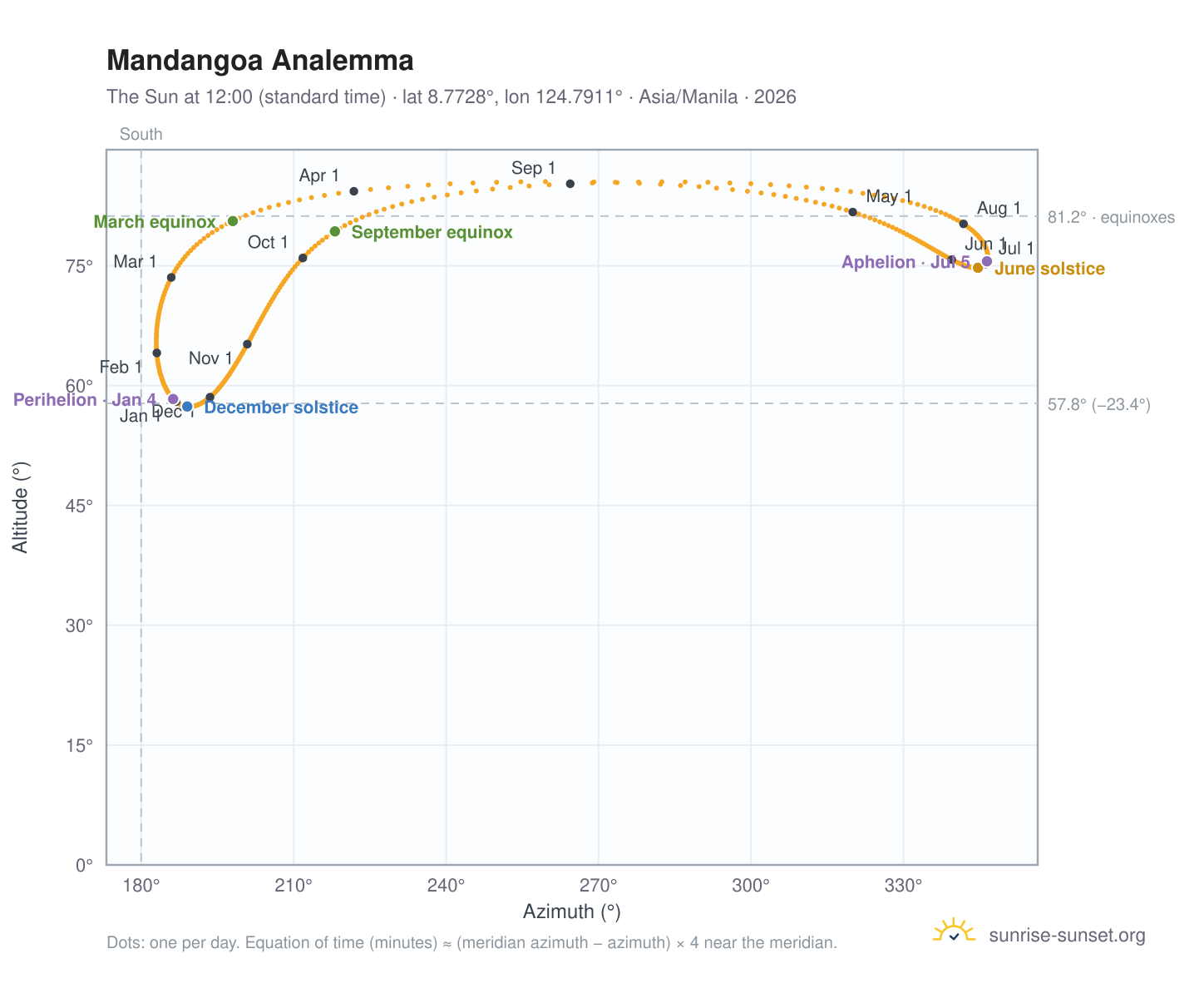 Mandangoa analemma chart: the Sun at 12:00 (standard time) through the year