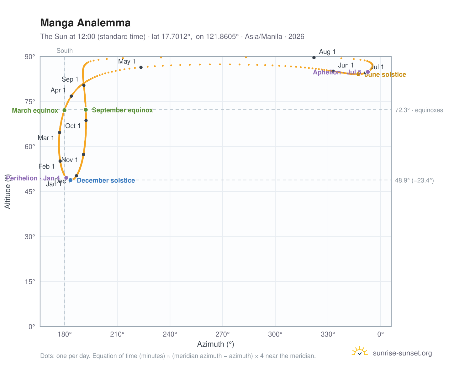 Manga analemma chart: the Sun at 12:00 (standard time) through the year