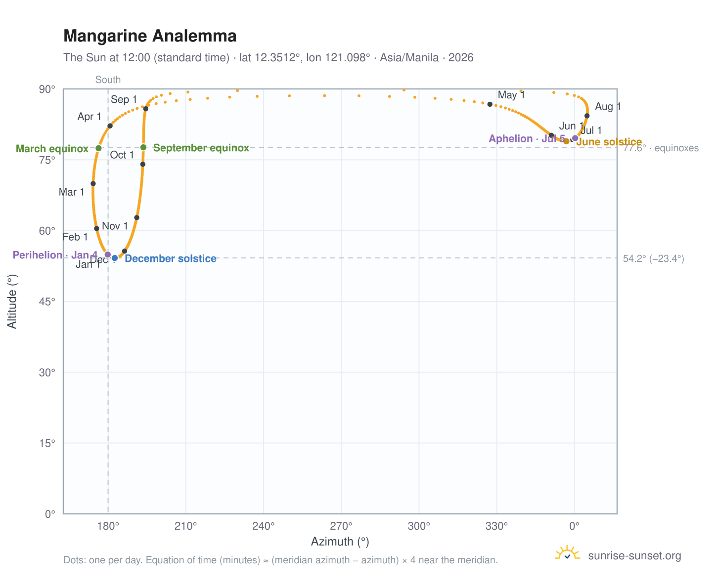 Mangarine analemma chart: the Sun at 12:00 (standard time) through the year