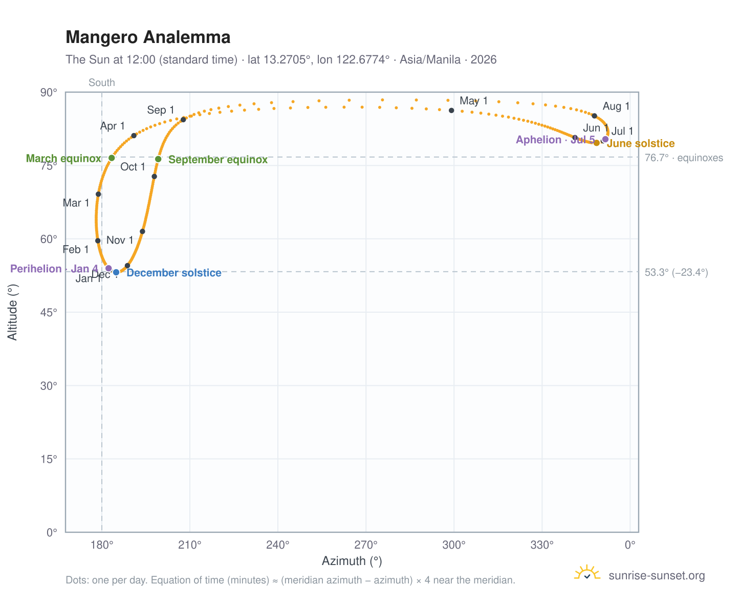 Mangero analemma chart: the Sun at 12:00 (standard time) through the year