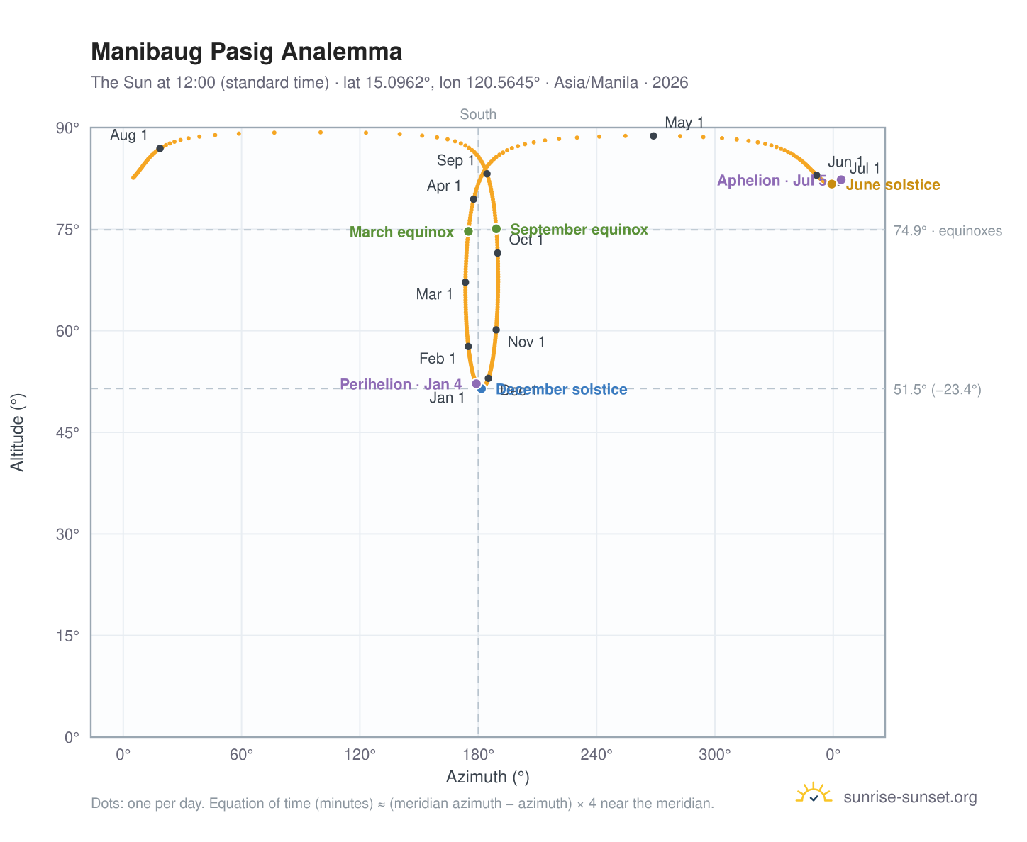 Manibaug Pasig analemma chart: the Sun at 12:00 (standard time) through the year