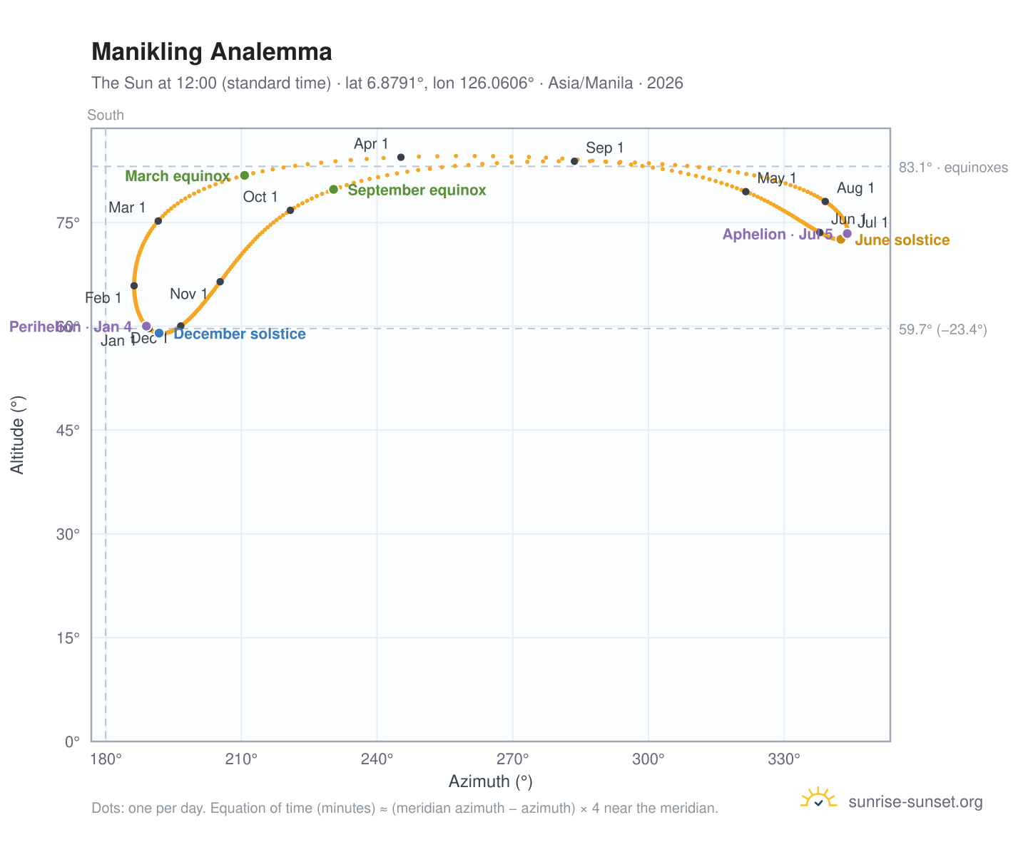 Manikling analemma chart: the Sun at 12:00 (standard time) through the year