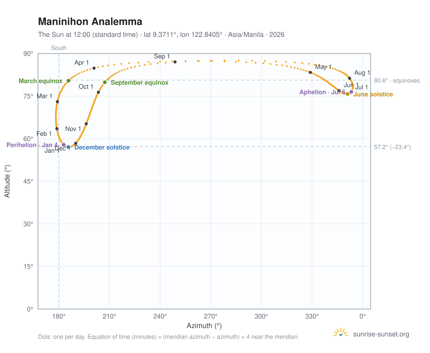 Maninihon analemma chart: the Sun at 12:00 (standard time) through the year