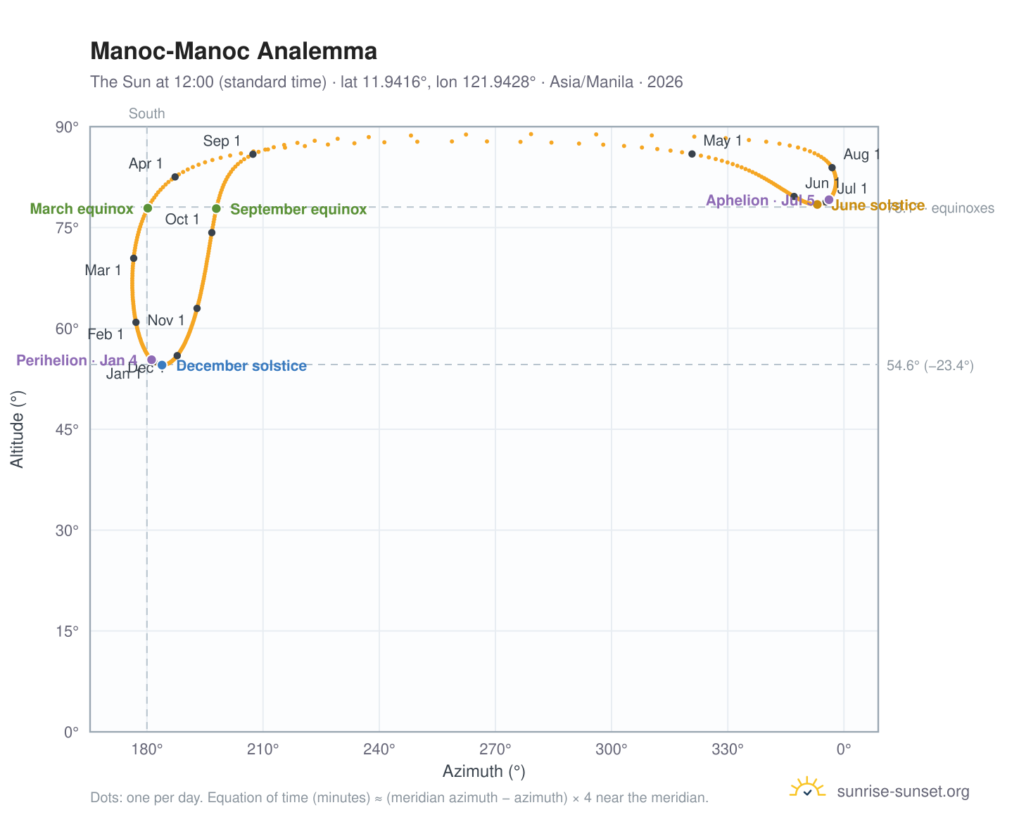 Manoc-Manoc analemma chart: the Sun at 12:00 (standard time) through the year