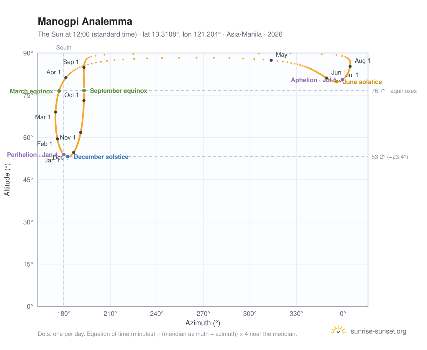 Manogpi analemma chart: the Sun at 12:00 (standard time) through the year