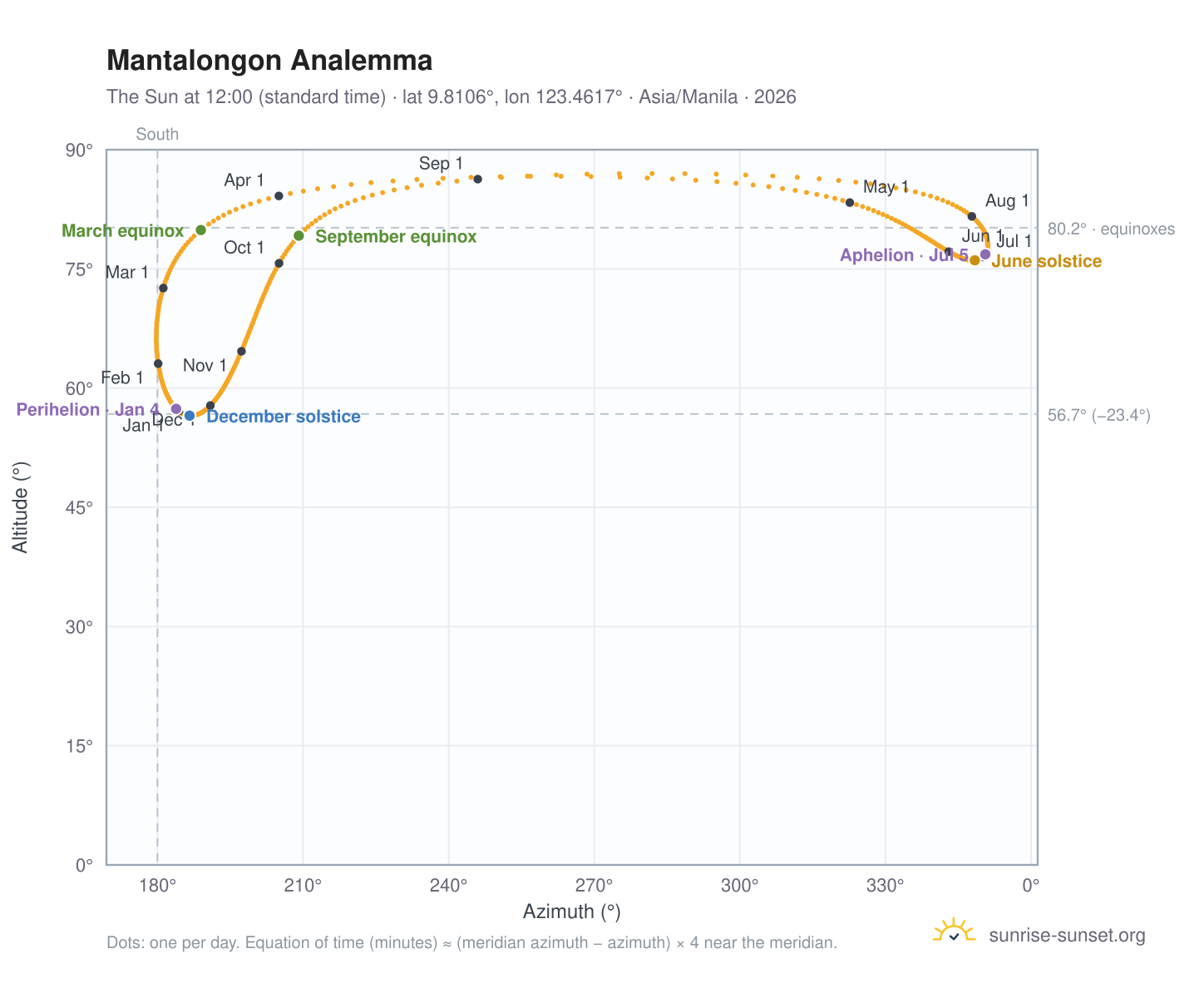 Mantalongon analemma chart: the Sun at 12:00 (standard time) through the year