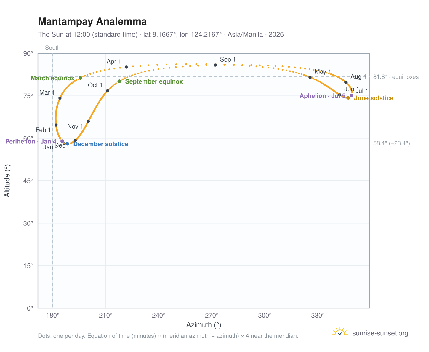 Mantampay analemma chart: the Sun at 12:00 (standard time) through the year