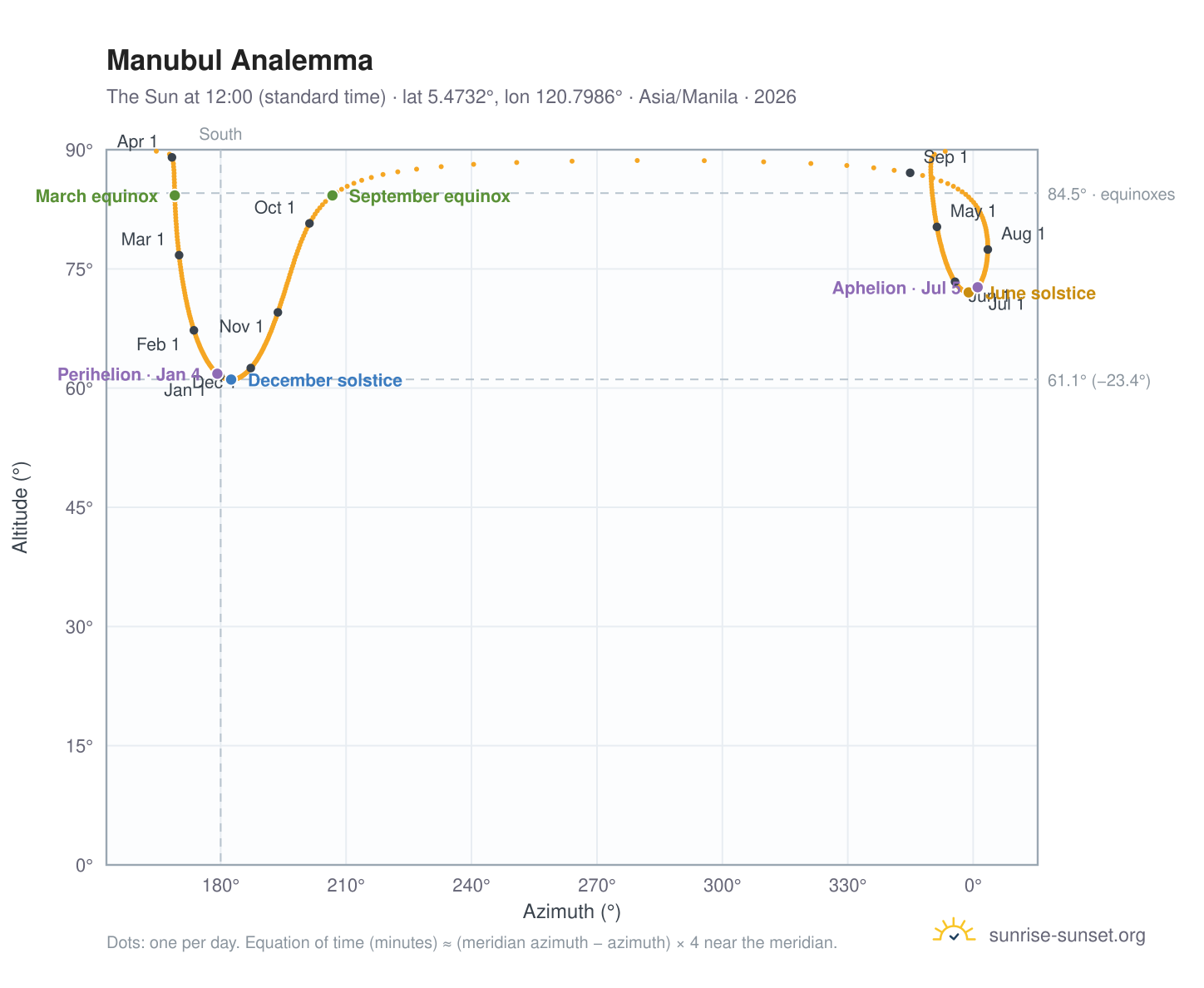 Manubul analemma chart: the Sun at 12:00 (standard time) through the year