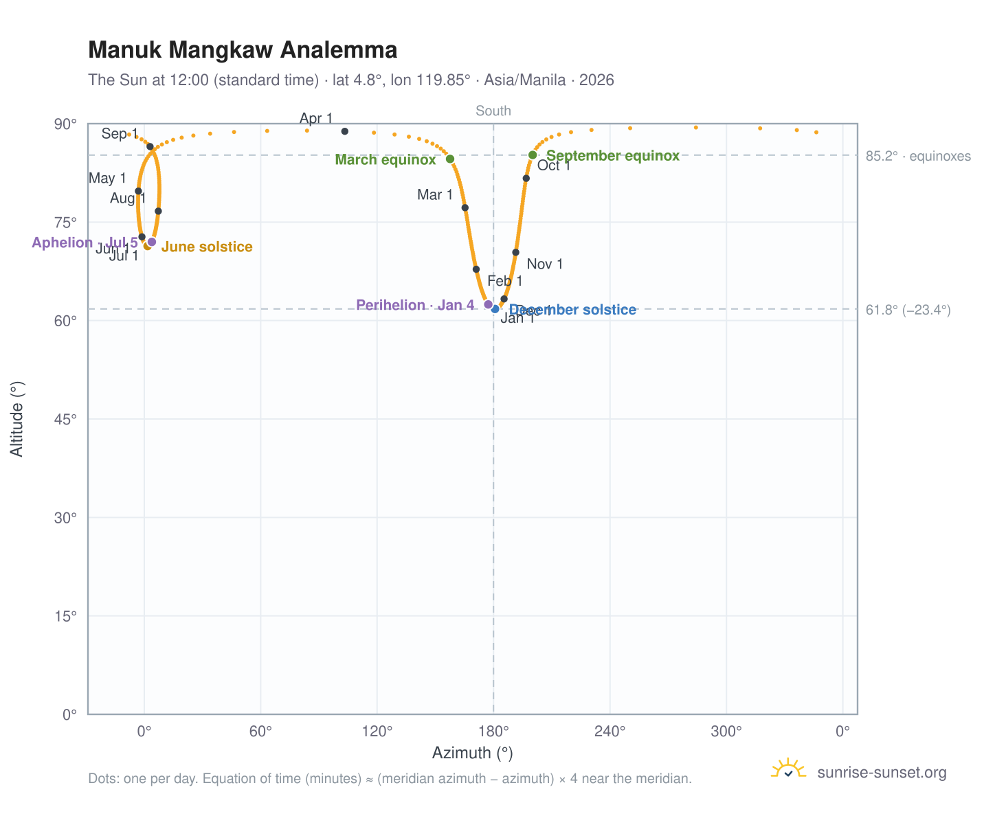 Manuk Mangkaw analemma chart: the Sun at 12:00 (standard time) through the year