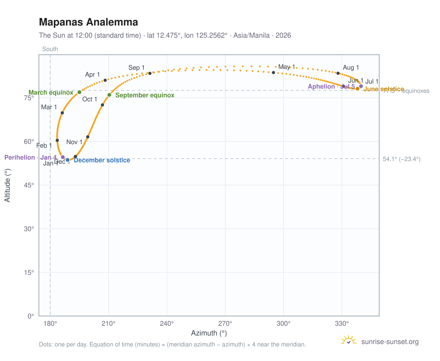 Mapanas analemma chart: the Sun at 12:00 (standard time) through the year