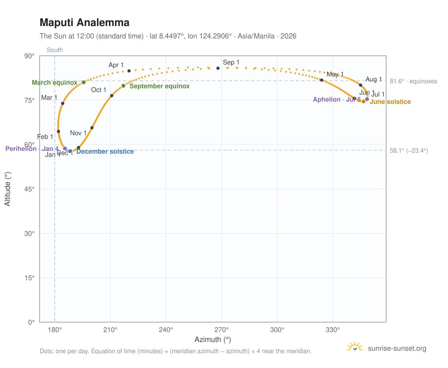 Maputi analemma chart: the Sun at 12:00 (standard time) through the year