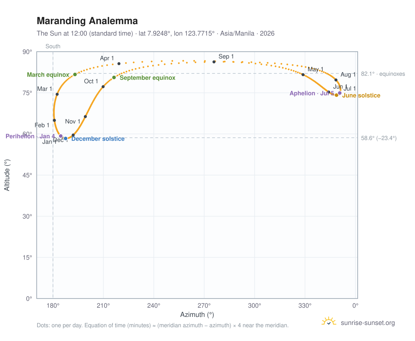 Maranding analemma chart: the Sun at 12:00 (standard time) through the year