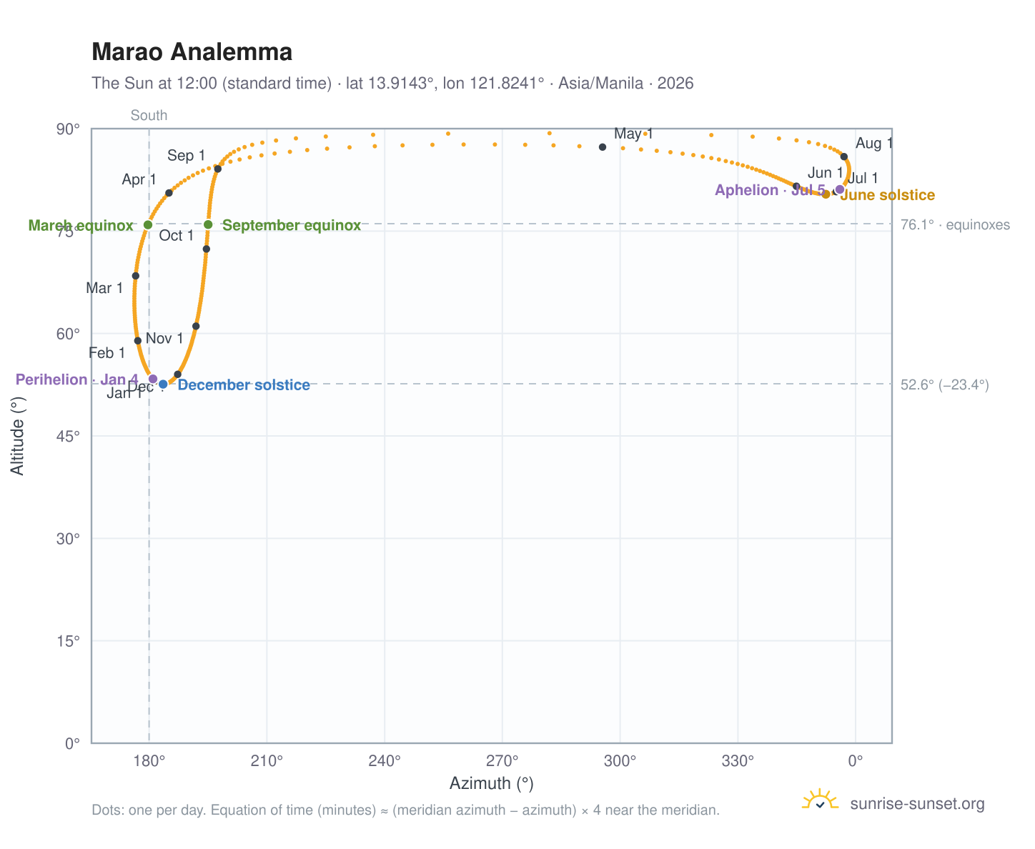 Marao analemma chart: the Sun at 12:00 (standard time) through the year