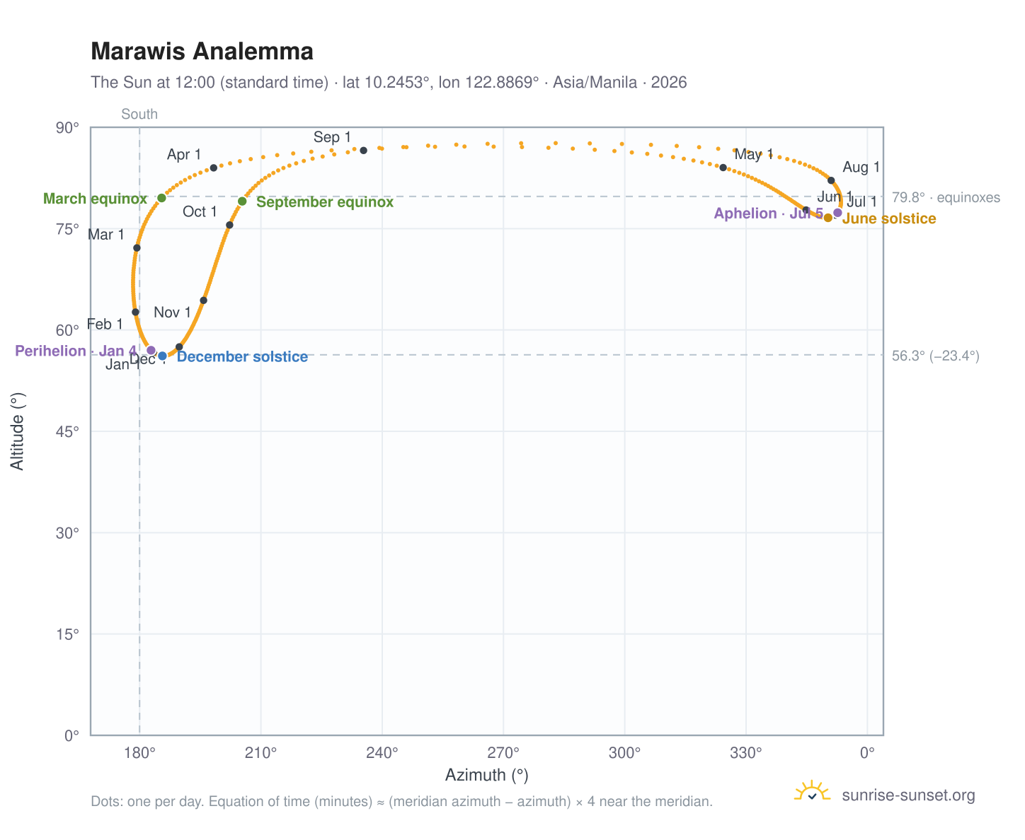 Marawis analemma chart: the Sun at 12:00 (standard time) through the year