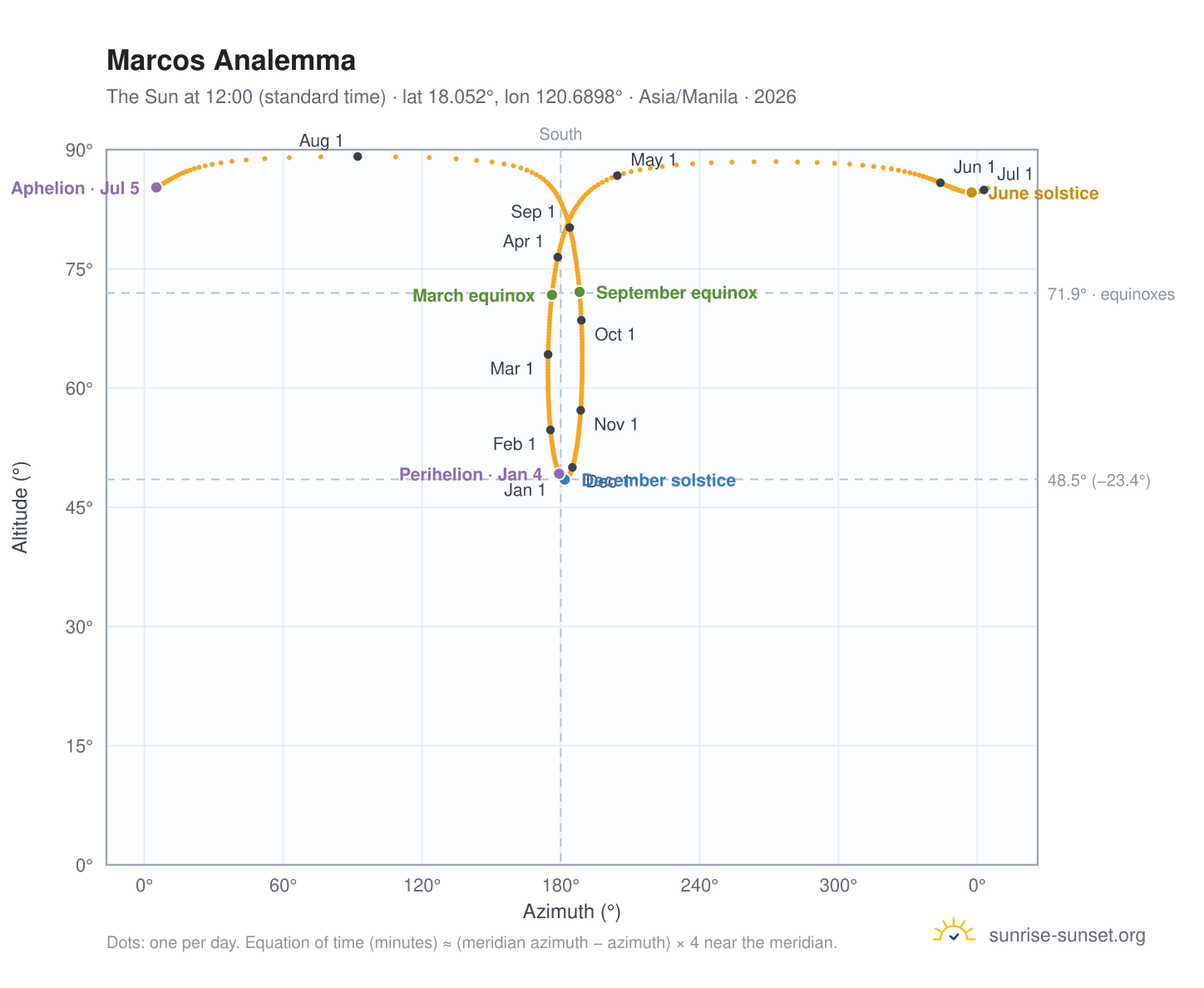 Marcos analemma chart: the Sun at 12:00 (standard time) through the year