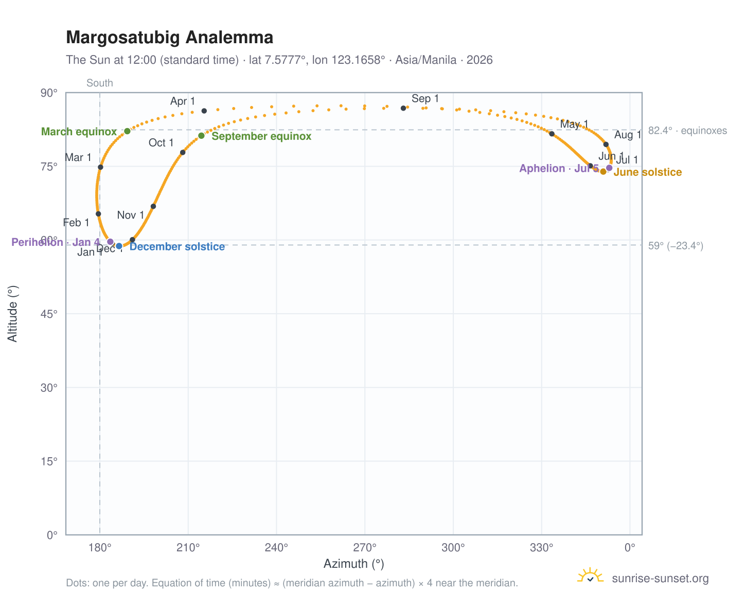 Margosatubig analemma chart: the Sun at 12:00 (standard time) through the year