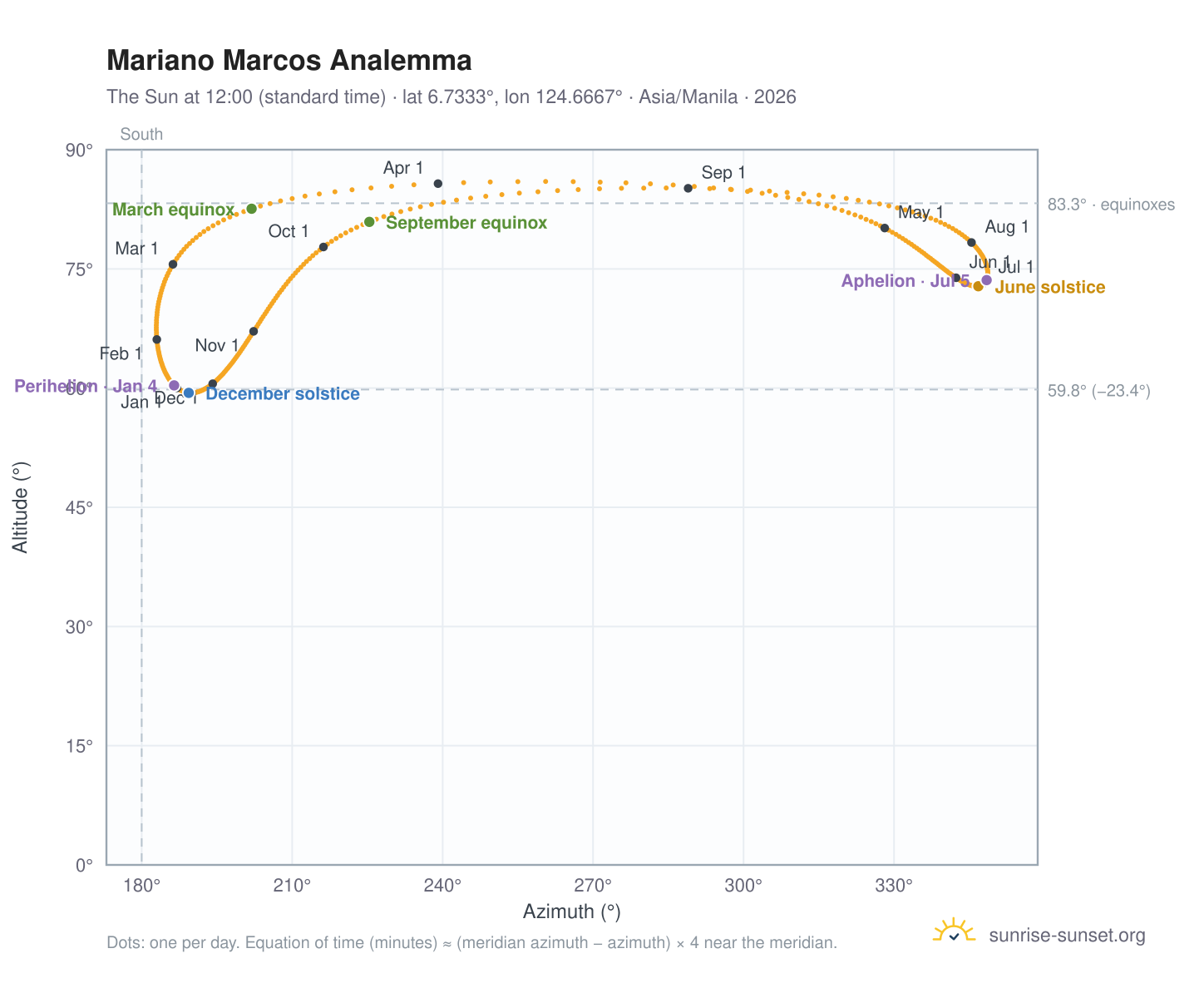 Mariano Marcos analemma chart: the Sun at 12:00 (standard time) through the year