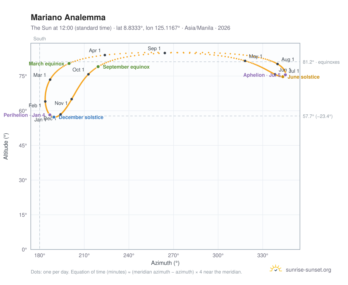 Mariano analemma chart: the Sun at 12:00 (standard time) through the year
