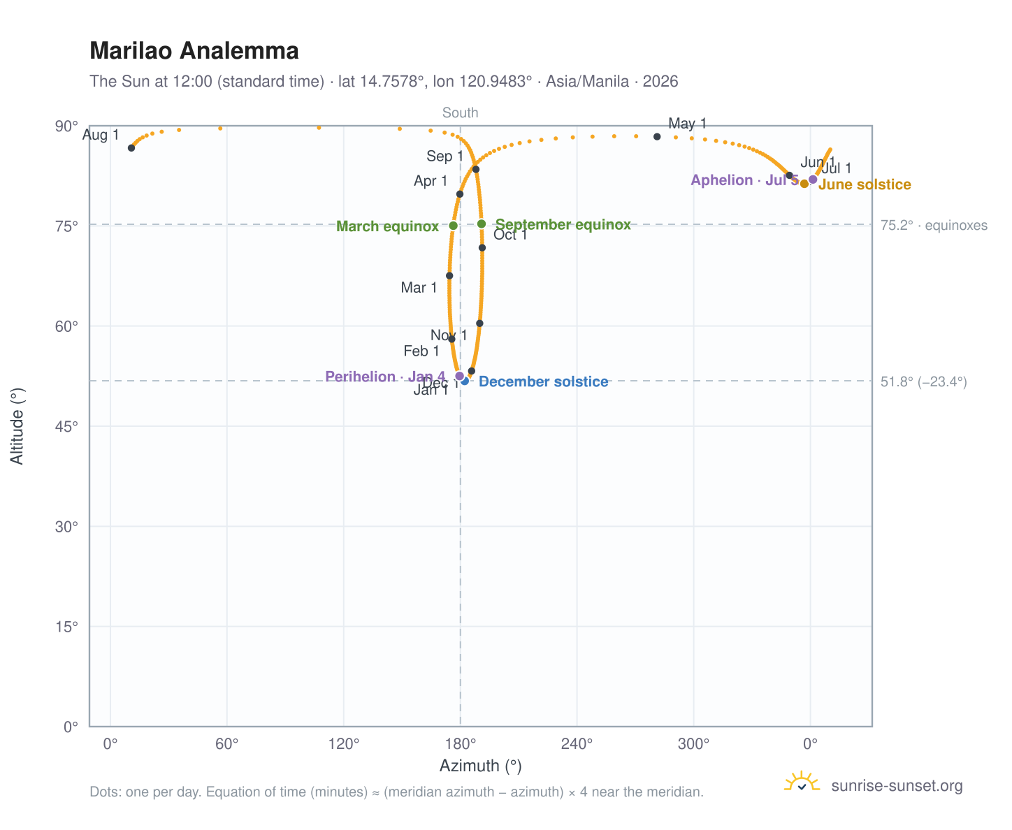 Marilao analemma chart: the Sun at 12:00 (standard time) through the year