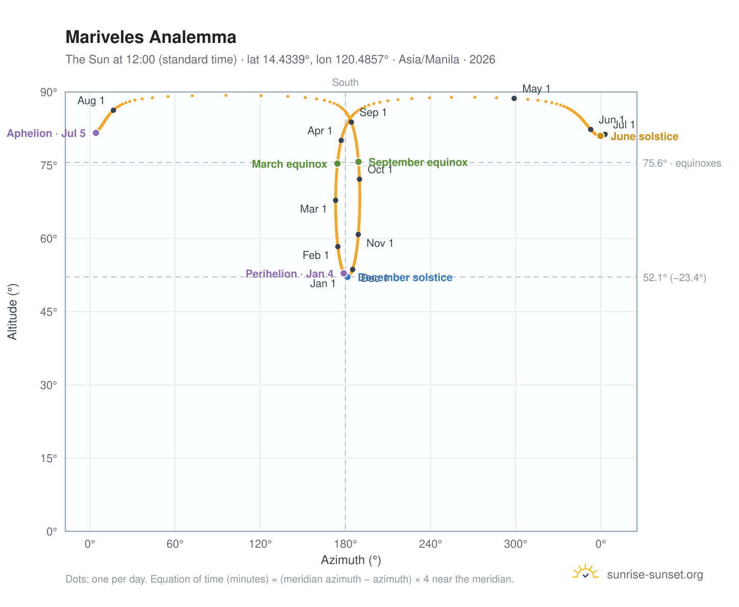 Mariveles analemma chart: the Sun at 12:00 (standard time) through the year