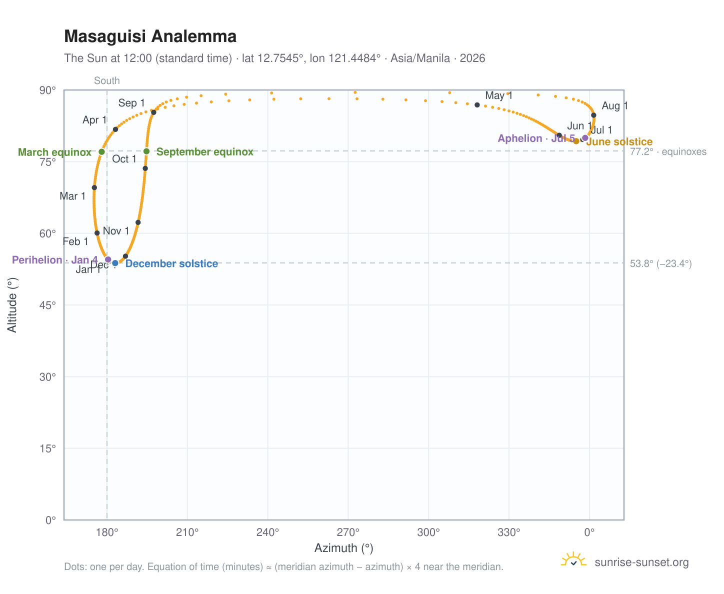Masaguisi analemma chart: the Sun at 12:00 (standard time) through the year