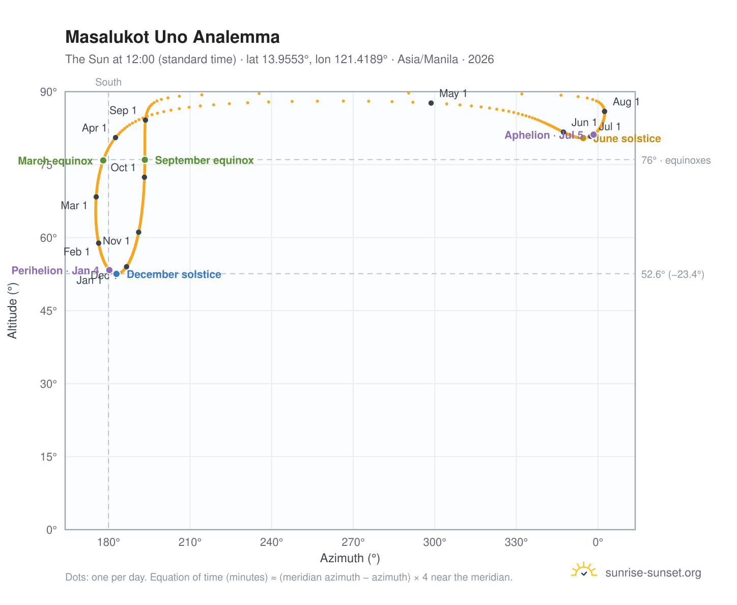 Masalukot Uno analemma chart: the Sun at 12:00 (standard time) through the year