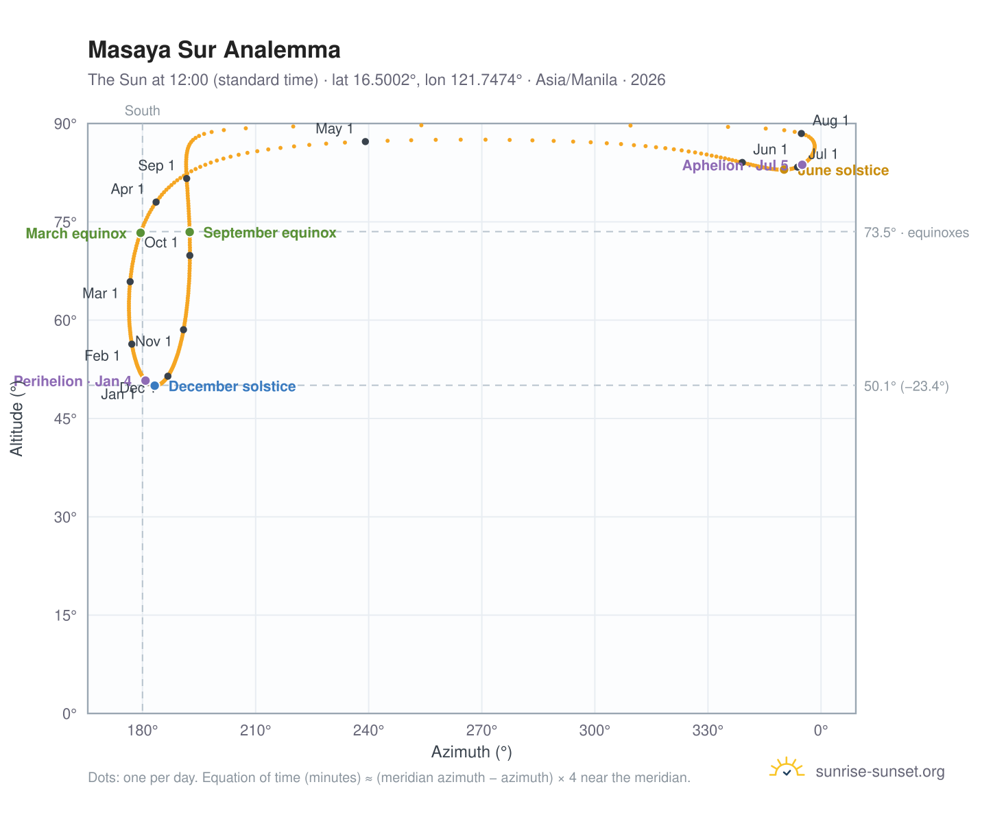Masaya Sur analemma chart: the Sun at 12:00 (standard time) through the year